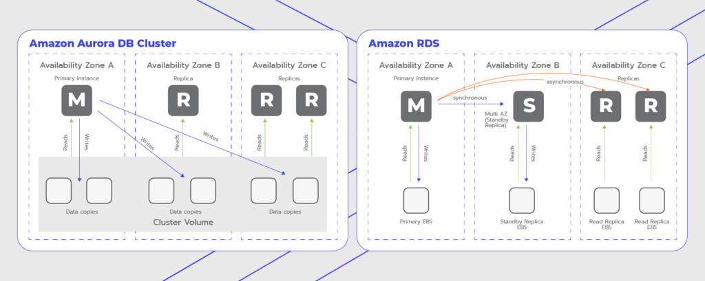 Amazon Aurora Vs. Amazon Rds - Which Is The Best Choice For Your Startup? 1