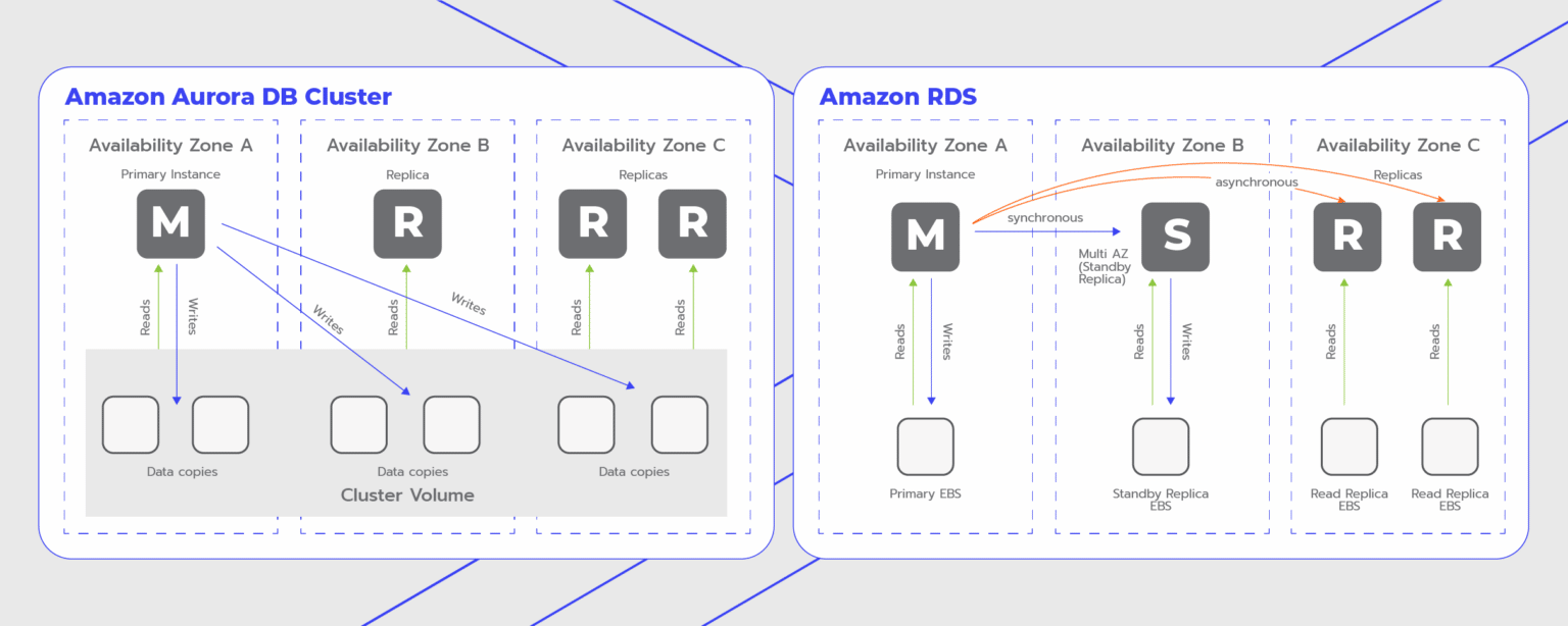 Aurora Vs RDS: Which AWS Database Is Right For You