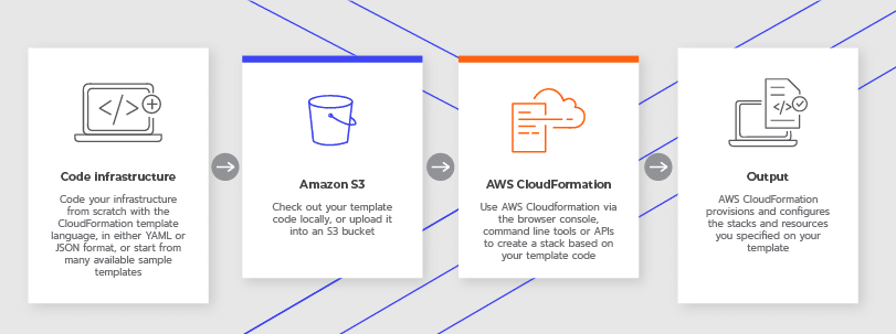 How To Properly Use Automation In Aws Devops 4