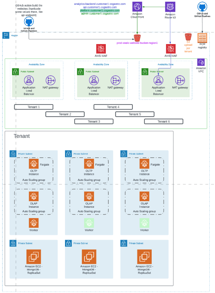 Cogastro. Devops Practices For Isolated Single-Tenant Application Architecture 1