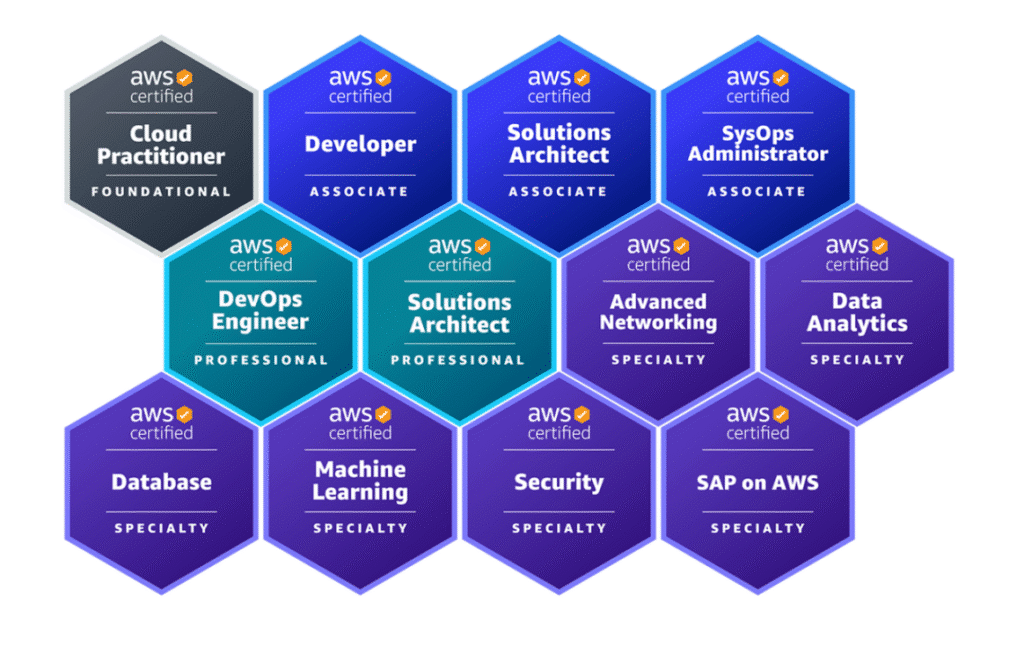 aws skill builder