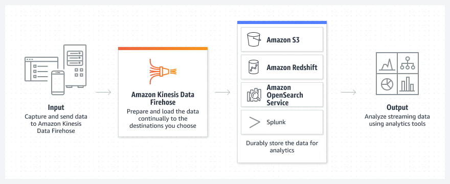 Amazon Kinesis Data Firehose Diagram