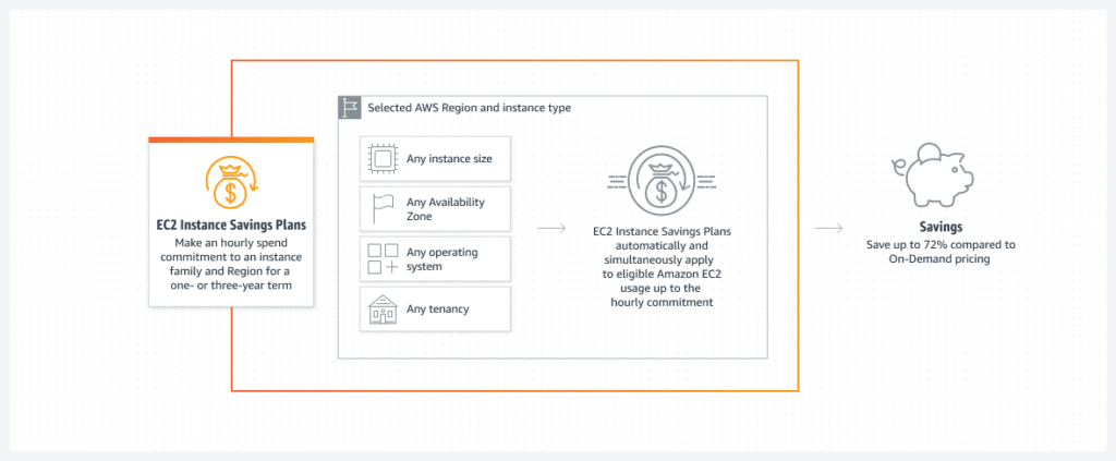 How To Leverage Aws Savings Plans For Significant Cost Savings 3