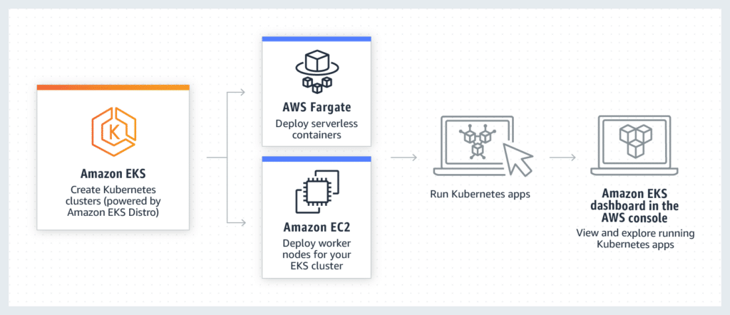 Exploring The Power Of Amazon Eks: Harness The Scalability And Efficiency Of Kubernetes 1