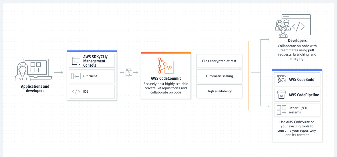 AWS CodeCommit: A Comprehensive Guide for Developers