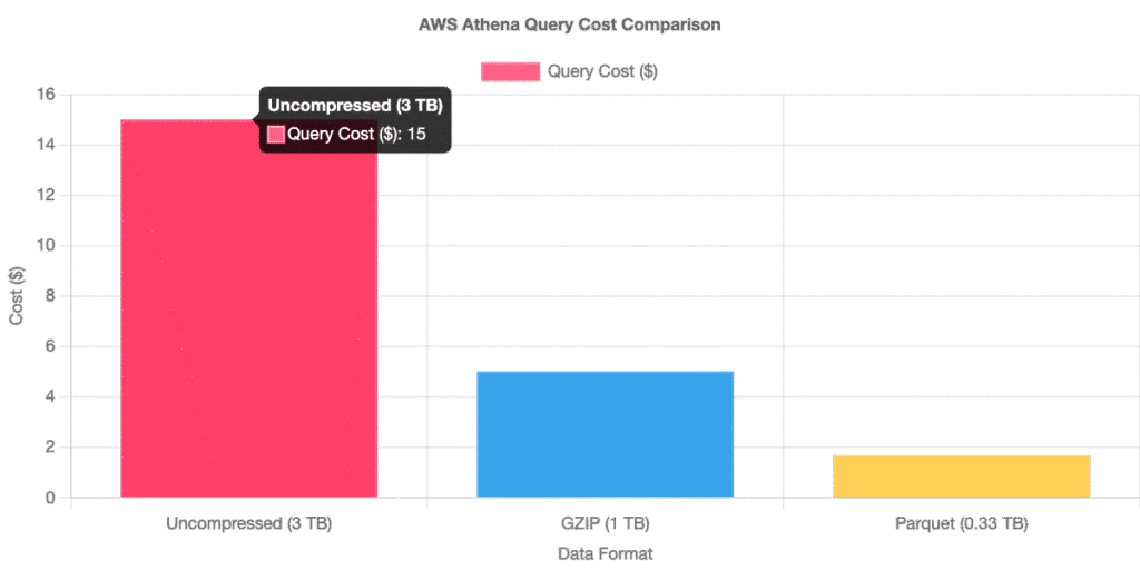 AWS Athena Costs in 2025: Pricing Breakdown & Optimization Tips 1