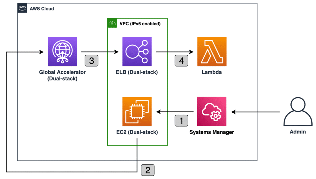 AWS Global Accelerator: What is That and How to Enhance Your Application Performance 6