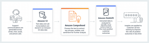 AWS Comprehend Guide: Efficient Text Analysis