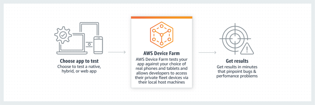 AWS Device Farm - Automated testing