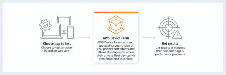 Automated Device Testing with AWS Device Farm | Cloudvisor