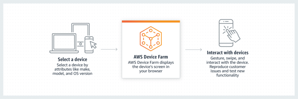 Aws Device Farm - Remote Access