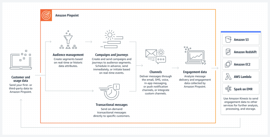 Maximizing Customer Engagement with Amazon Pinpoint  1