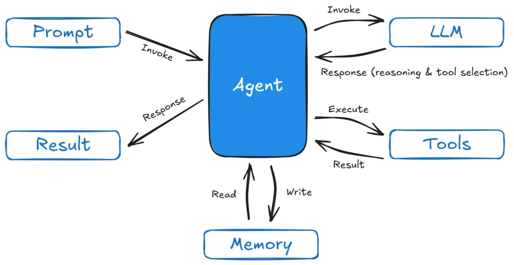 Beyond the Chatbot: Turning AI into an "Employee" with Agentic AI 4 The components of an AI agent and how they interact: LLM, tools & memory