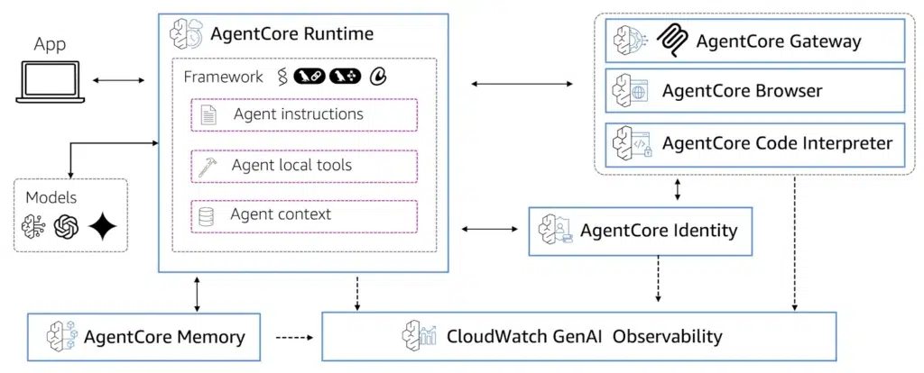 Beyond the Chatbot: Turning AI into an "Employee" with Agentic AI 7 Bedrock AgentCore components: runtime, gateway, identity, memory, observability and specialized tools (browser & code interpreter)