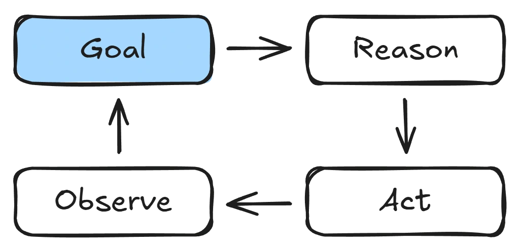 Beyond the Chatbot: Turning AI into an "Employee" with Agentic AI 3 Diagram showing a core concept in agentic AI - the agent loop, consisting of 3 parts: 1) Reason, 2) Act and 3) Observe