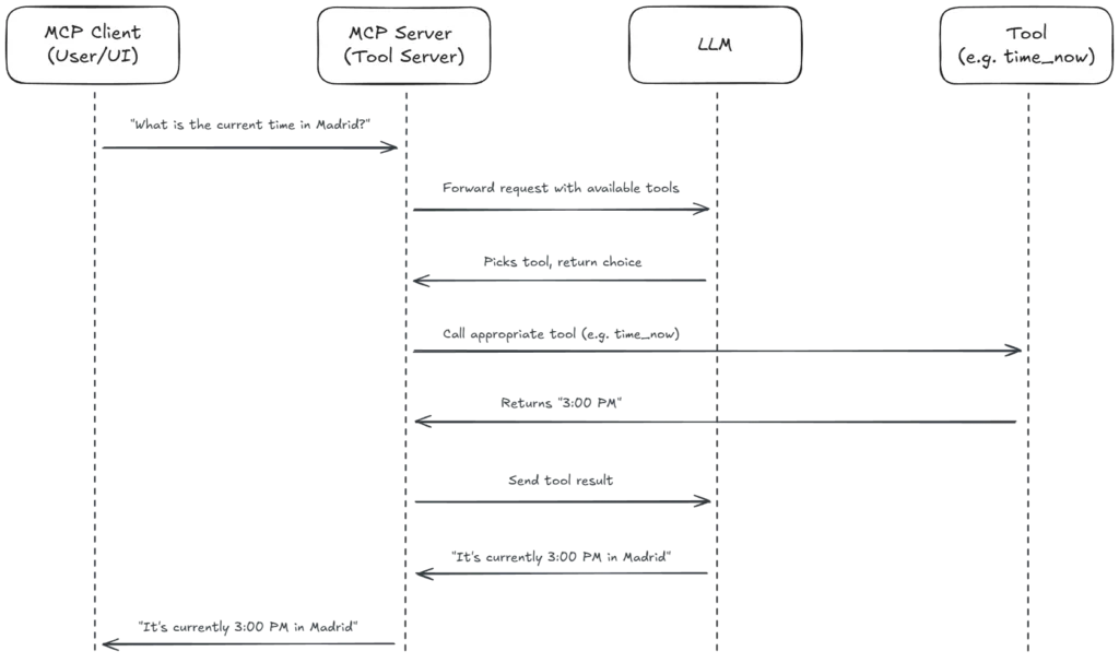Beyond the Chatbot: Turning AI into an "Employee" with Agentic AI 6 The flow of requests in an MCP architecture - between the MCP client, MCP server, LLM and tool.