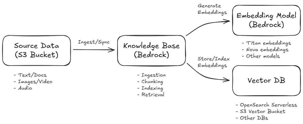 Beyond the Chatbot: Turning AI into an "Employee" with Agentic AI 5 Typical RAG architecture on AWS: 1) Source data, 2) Knowledge Base, 3) Embeddings Model & 4) Vector Database