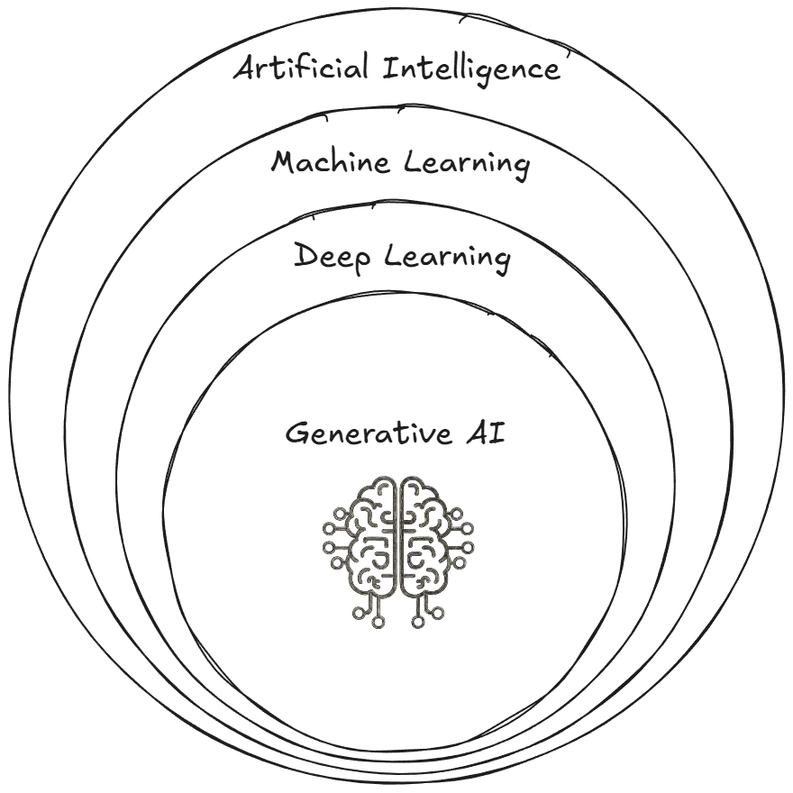 Bedrock vs. SageMaker AI: A Strategic Guide for Startups (And Why You Might Need Neither) 3 Visualizing the difference between AI, ML, DL and GenAI