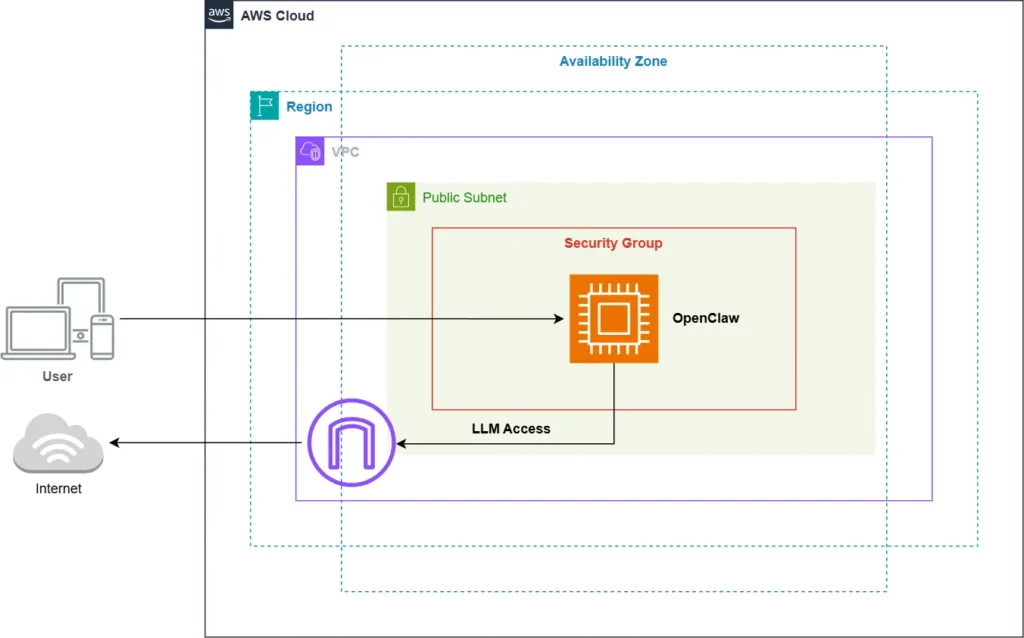 OpenClaw is Open Source, Not Open Door: A Security-First AWS Guide 5 OpenClaw is Open Source, Not Open Door: A Security-First AWS Guide 4