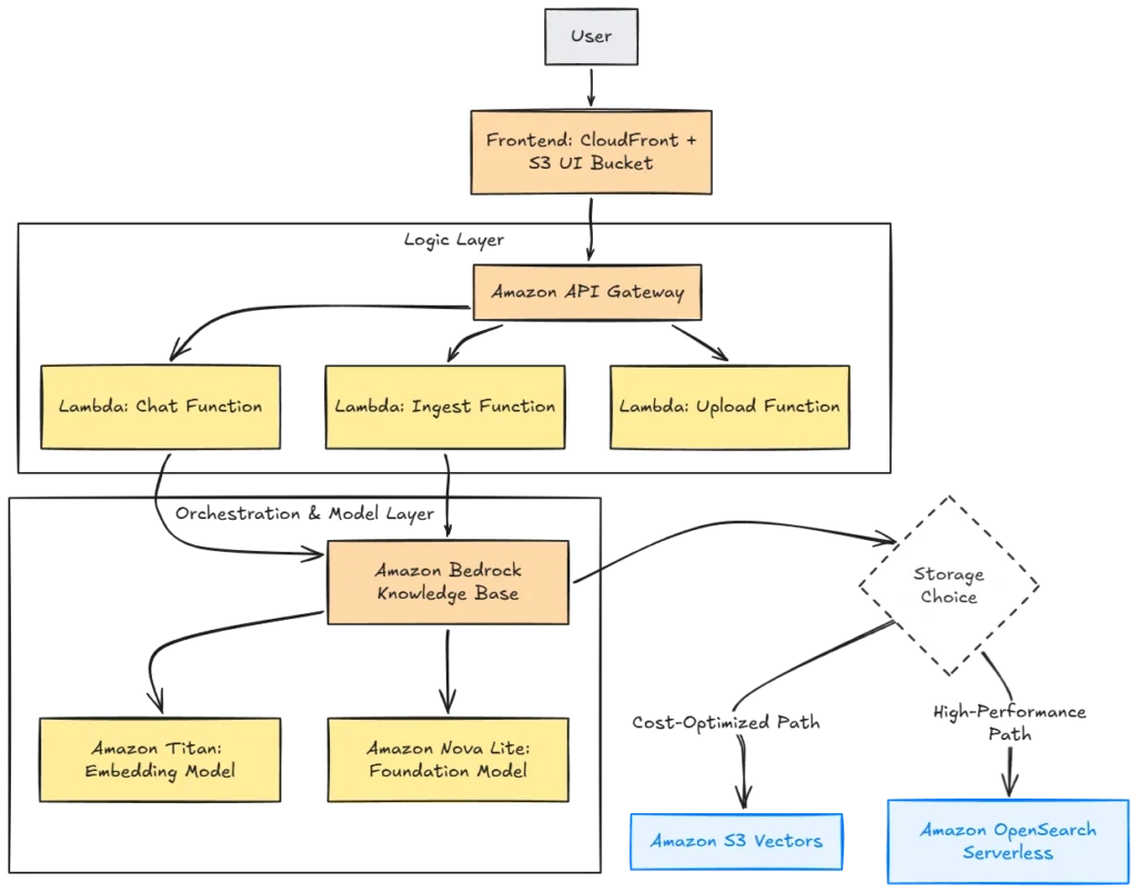 Stop Fine-Tuning: Why RAG on AWS is the Fastest Path to Production-Ready GenAI 3 A technical flowchart titled "Production-Ready RAG Agent on AWS" showing a top-down architectural flow:
User Layer: A user interacts with the system via a Frontend composed of Amazon CloudFront and an S3 UI Bucket.
Logic Layer: Requests flow through Amazon API Gateway to three AWS Lambda functions: Chat, Ingest, and Upload.
Orchestration & Model Layer: The Chat and Ingest functions interact with Amazon Bedrock Knowledge Base, which orchestrates the Amazon Titan Embedding Model and the Amazon Nova Lite Foundation Model.
Storage Choice: A decision point for vector storage, splitting into two distinct paths:
Cost-Optimized Path: Utilizes Amazon S3 Vectors for lower-cost storage.
High-Performance Path: Utilizes Amazon OpenSearch Serverless for advanced search capabilities.