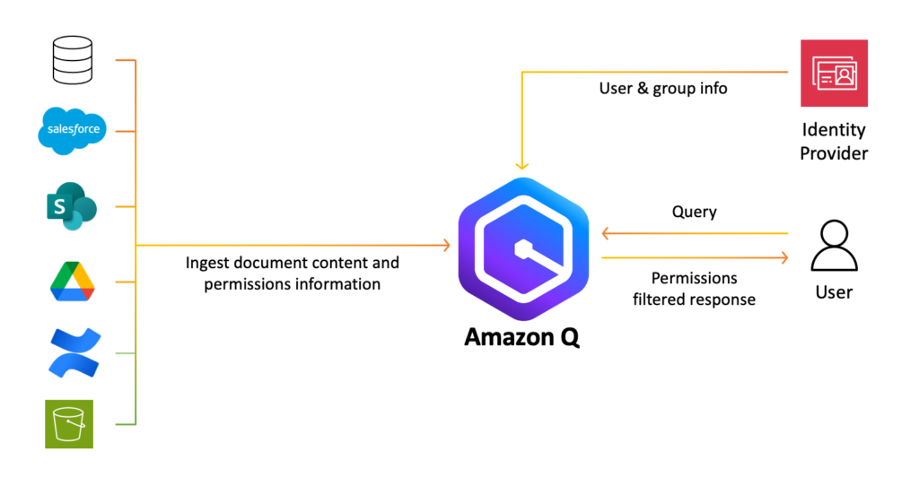 Amazon Q for Internal Knowledge: Turning Siloed Data into Instant Action 3 Amazon Q Business connectors, the user and identity provider and their interactions.