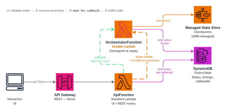 AWS Lambda Managed Instances vs. Durable Functions: The 10-Minute Guide 7 Architecture diagram of Lambda Durable Function in action