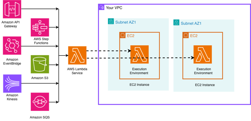 AWS Lambda Managed Instances vs. Durable Functions: The 10-Minute Guide 3 Lambda Managed Instances - How it works