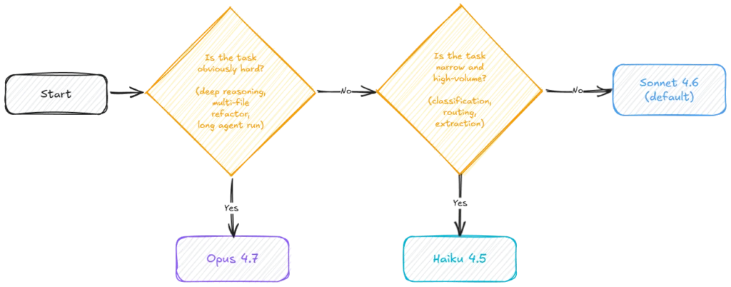 Opus, Sonnet or Haiku? Meet the Claudes 4 Diagram explaining when to use each Claude model